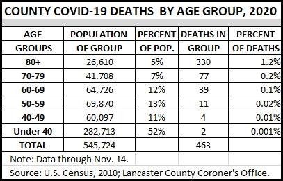 Covid-19 deaths in Lancaster County