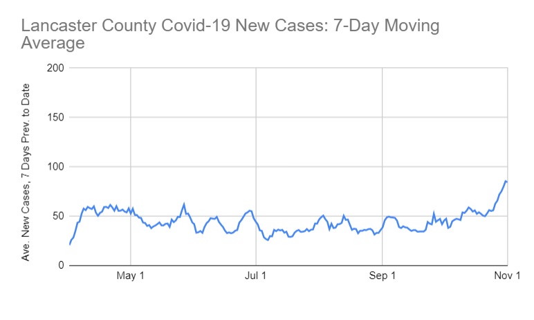 Lancaster County's 7-day average of Covid-19 cases as of Friday, Nov. 13, 2020. Click to go to One United Lancaster's Statistics page. 
