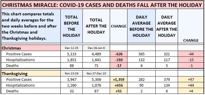 Covid cases after Christmas