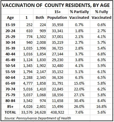 Vaccination by age