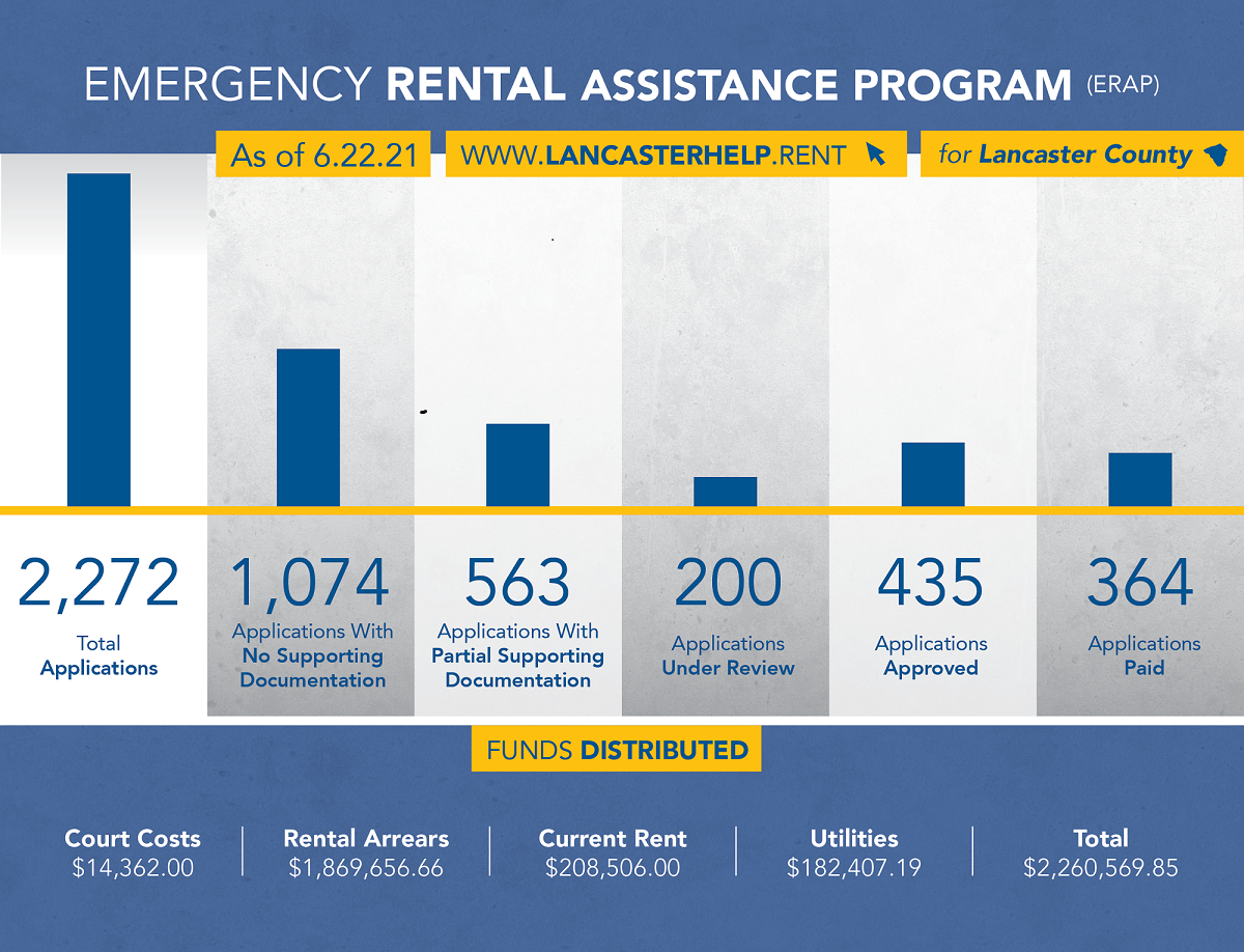 Lancaster County ERAP data as of June 22. Visit www.lchra.com/rent/ for the latest figures. (Source: Lancaster County Housing & Redevelopment Authorities)