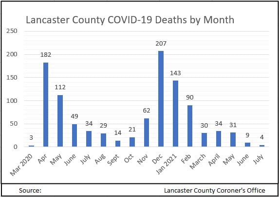 Deaths by month July 2021
