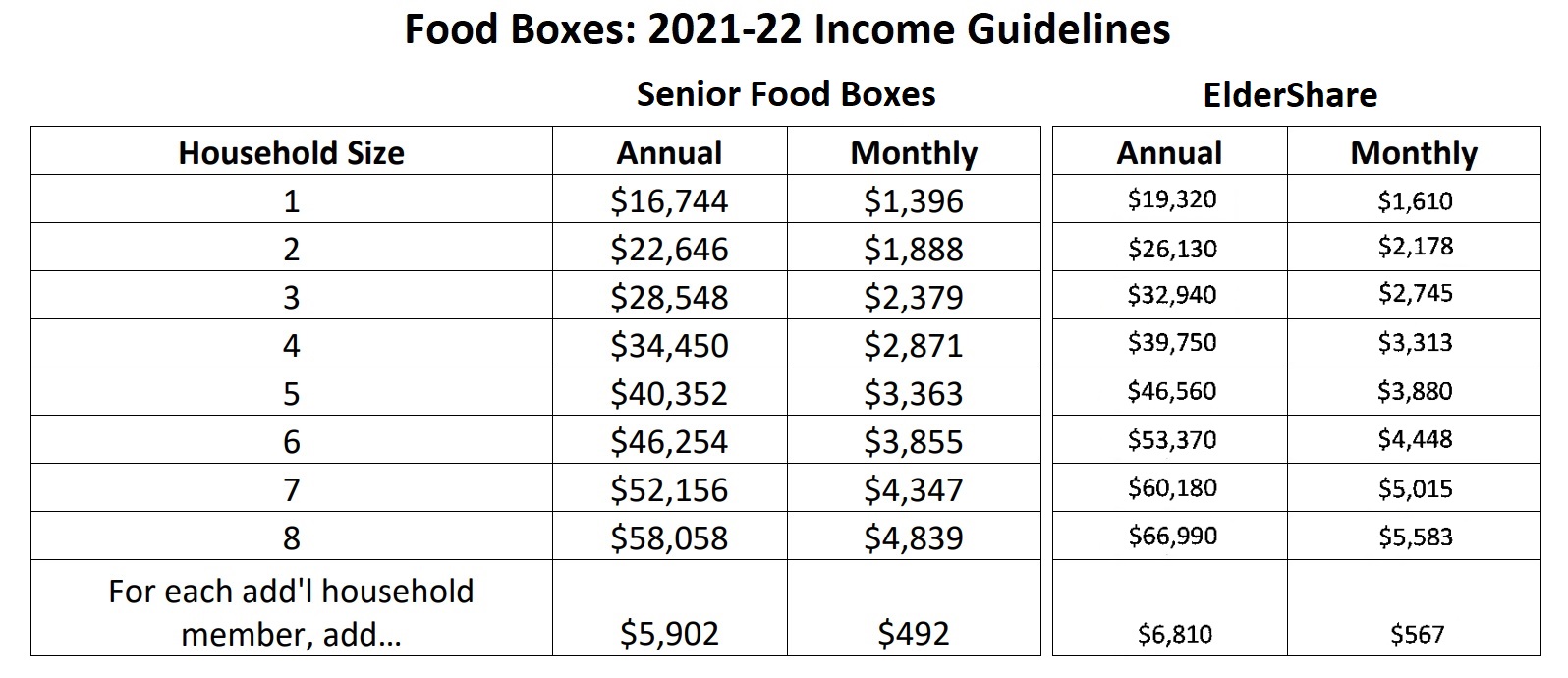 (Source: U.S. Dept. of Agriculture, Central PA Food Bank)