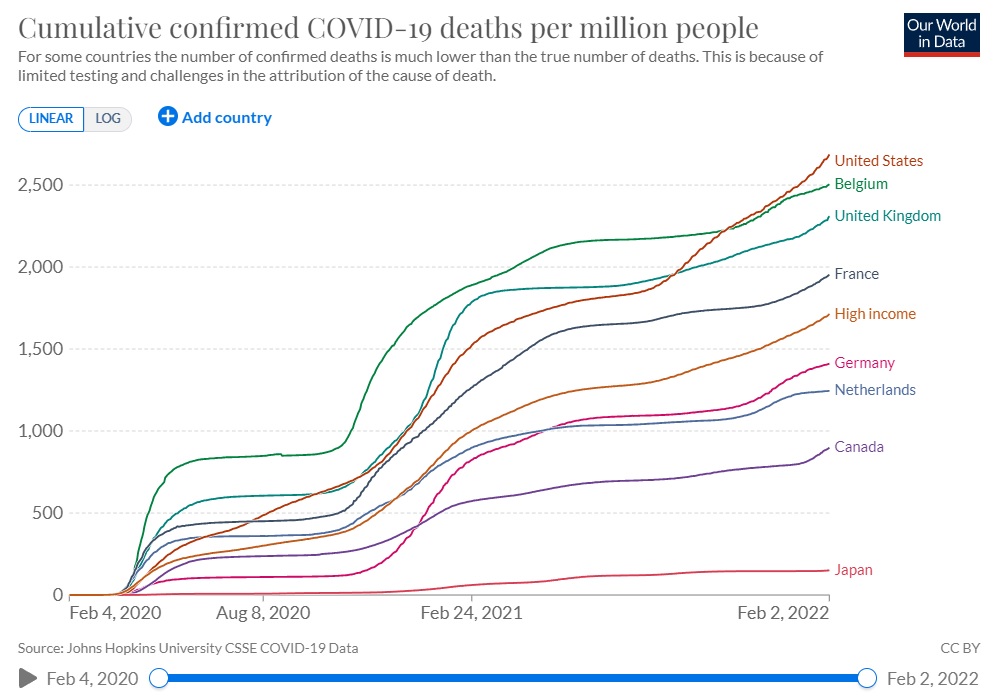 Cumulative per-capita Covid-19 deaths for selected countries, plus the aggregate rate for high-income countries. (Source: Our World in Data)