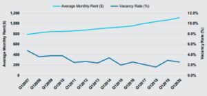 Top: Emergency Rental Assistance Program statistics for Lancaster County. Bottom: Lancaster County trends in rent (left axis; light blue) and vacancy rates (right axis, dark blue). Click images to enlarge. (Source: U.S. Census | Lancaster County Redevelopment Authority)