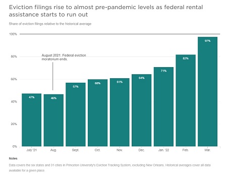 Click to enlarge. (Source: The Eviction Lab | NPR)